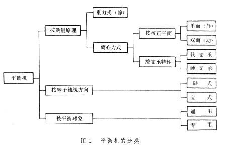 平衡机的分类