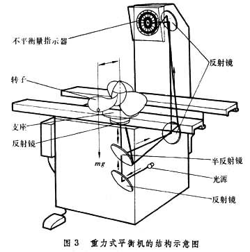 重力式平衡机的结构示意图